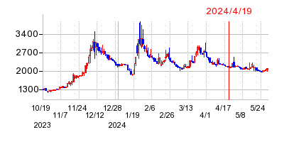 2024年4月19日 11:29前後のの株価チャート